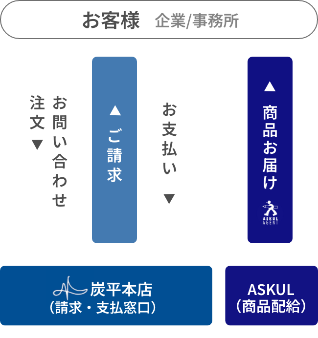 お客様,企業/事務所|注文・お問い合わせ,代理店窓口炭平本店（請求・支払窓口）