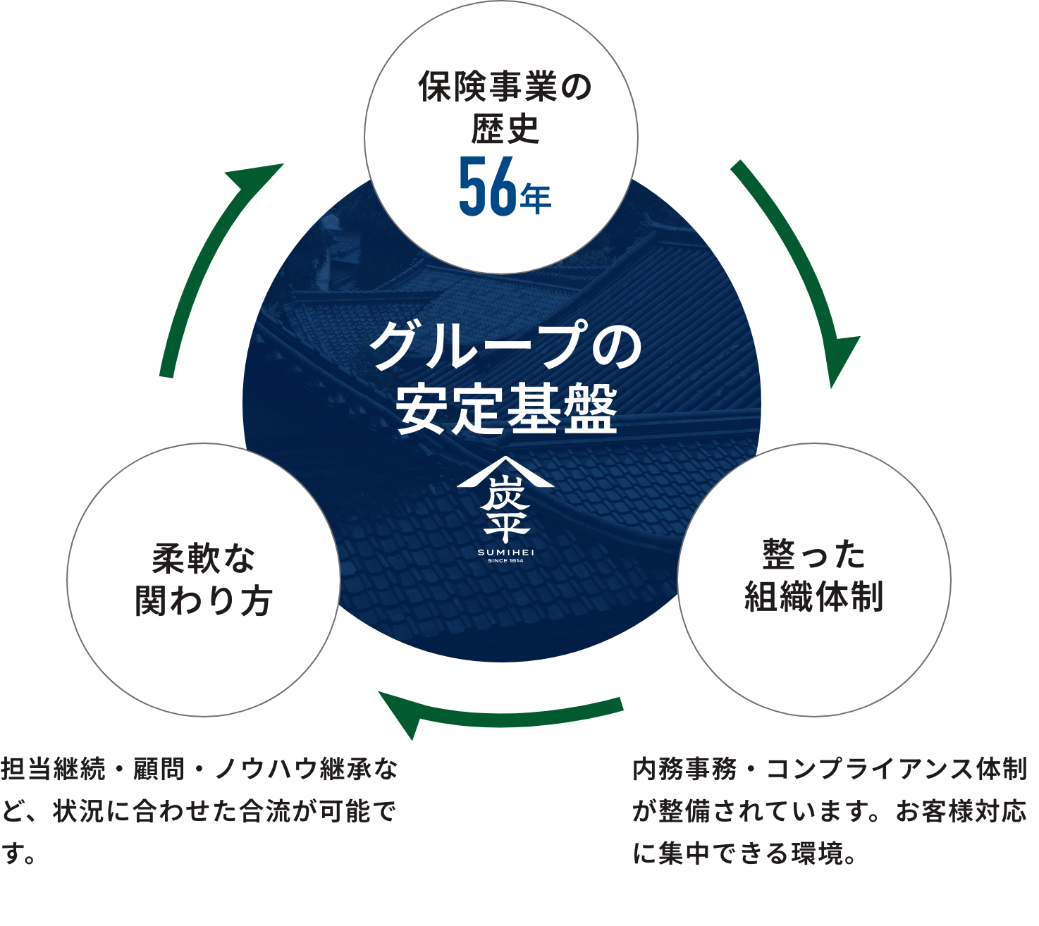 【グループの安定基盤】柔軟な関わり方｜担当継続・顧問・ノウハウ継承など、状況に合わせた合流が可能です。→保険事業の歴史56年→整った組織体制｜内務事務・コンプライアンス体制が整備されています。お客様対応に集中できる環境。→柔軟な関わり方